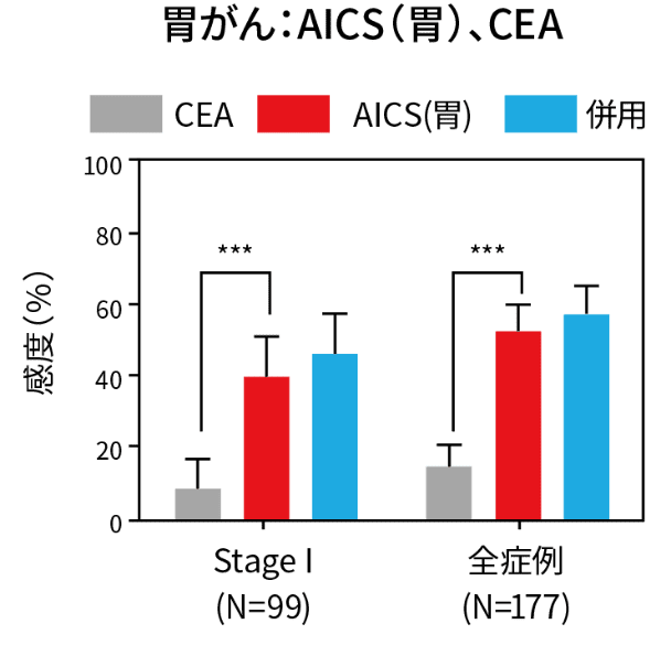胃がん:AICS(胃)、CEA