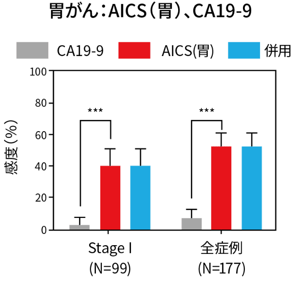 胃がん:AICS(胃)、CA19-9