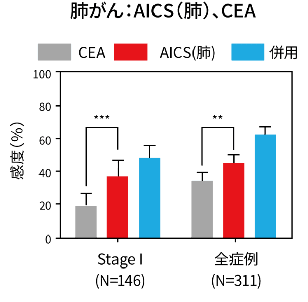 肺がん:AICS(肺)、CEA