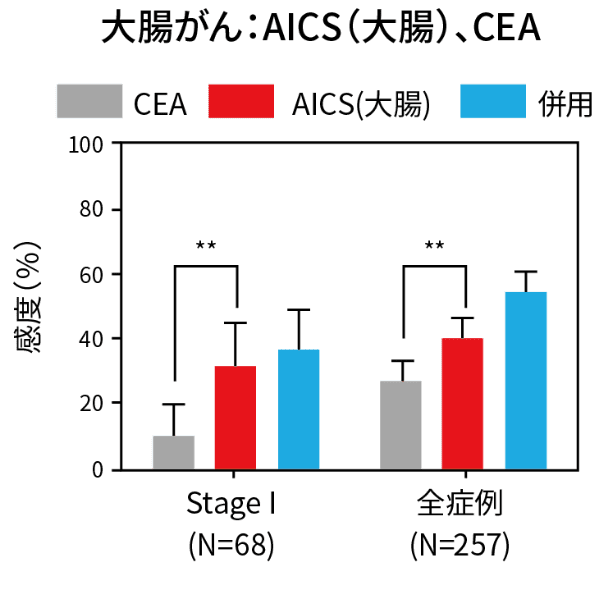 大腸がん:AICS(大腸)、CEA