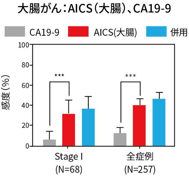 大腸がん:AICS(大腸)、CA19-9