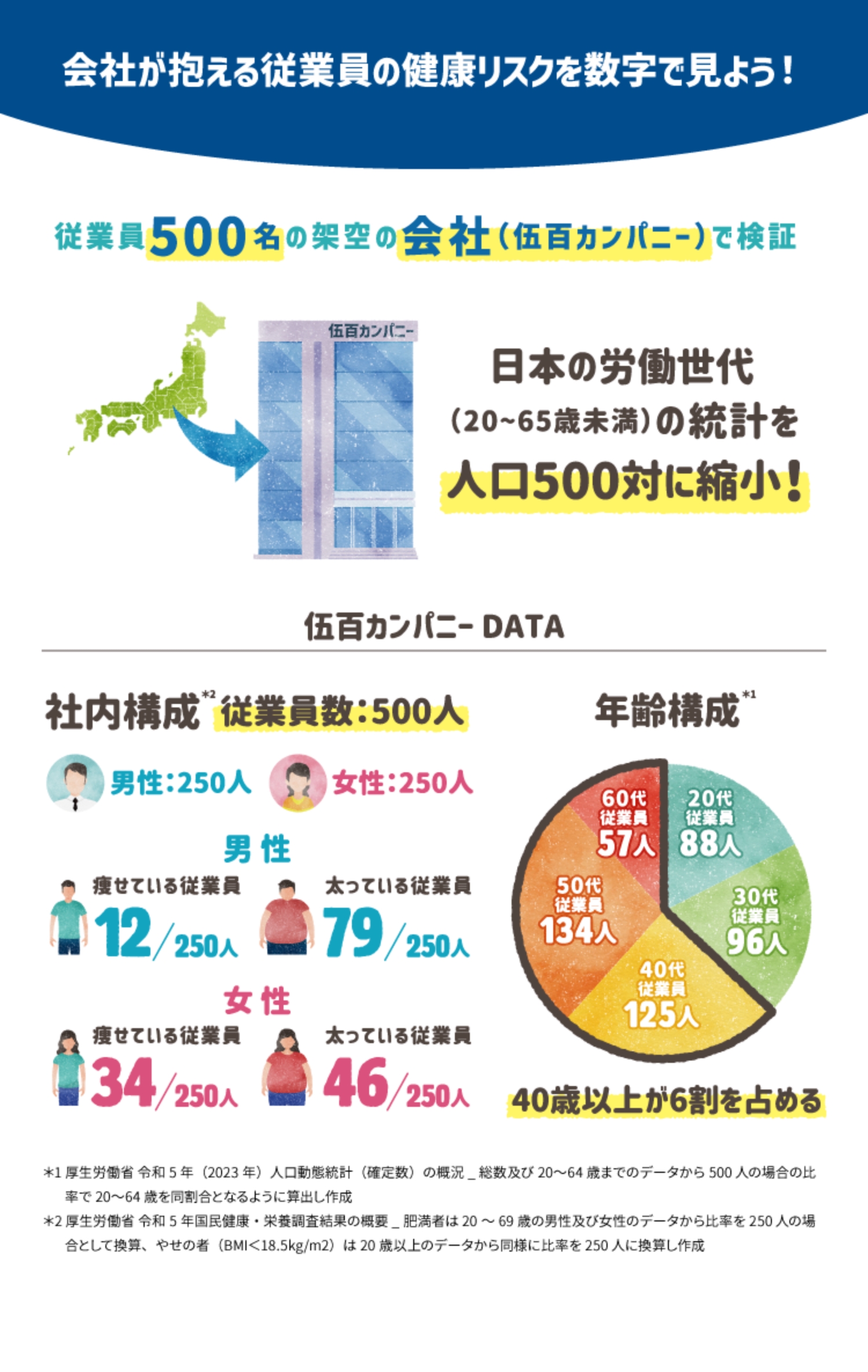会社が抱える従業員の健康リスクを数字で見よう！