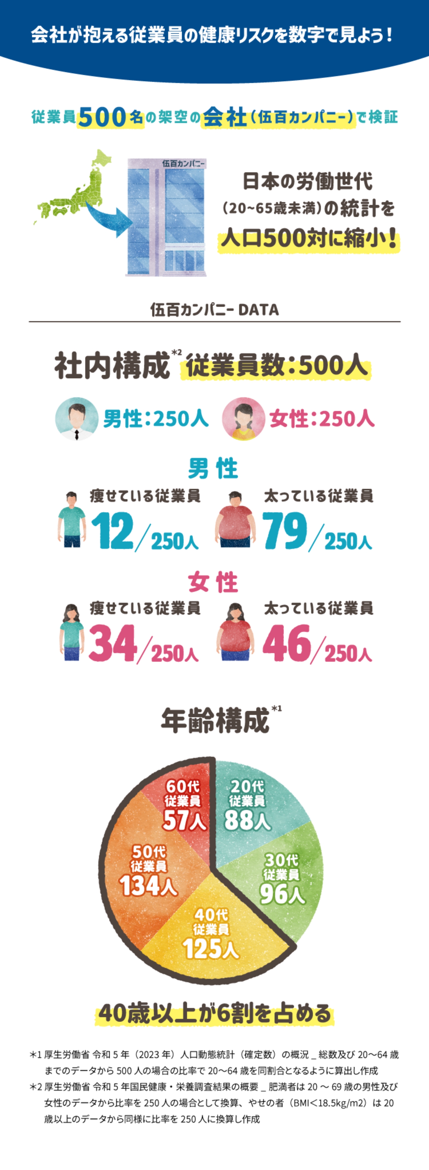 会社が抱える従業員の健康リスクを数字で見よう！