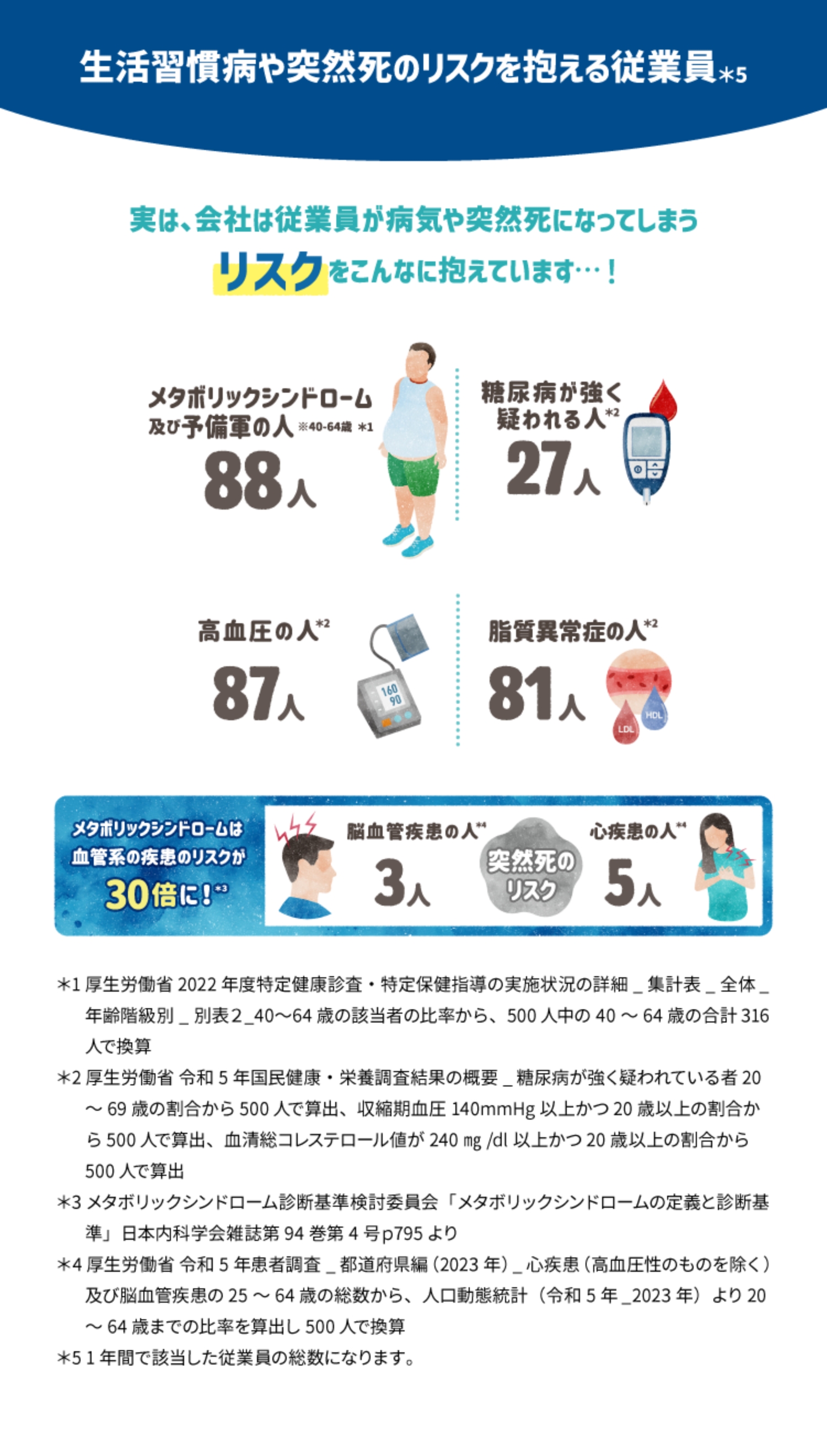 生活習慣病や突然死のリスクを抱える従業員