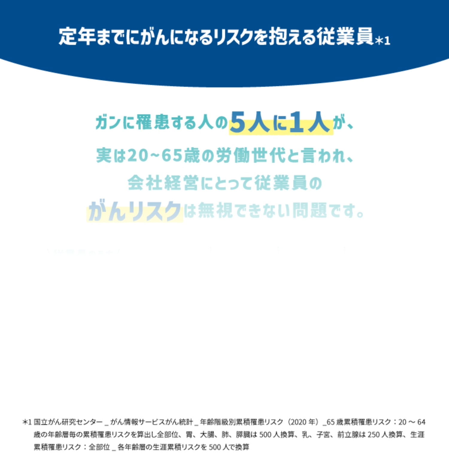 定年までにがんになるリスクを抱える従業員