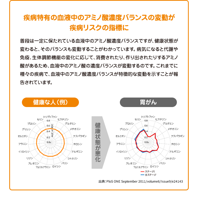 疾病特有の血液中のアミノ酸濃度バランスの変動が疾病リスクの指標に