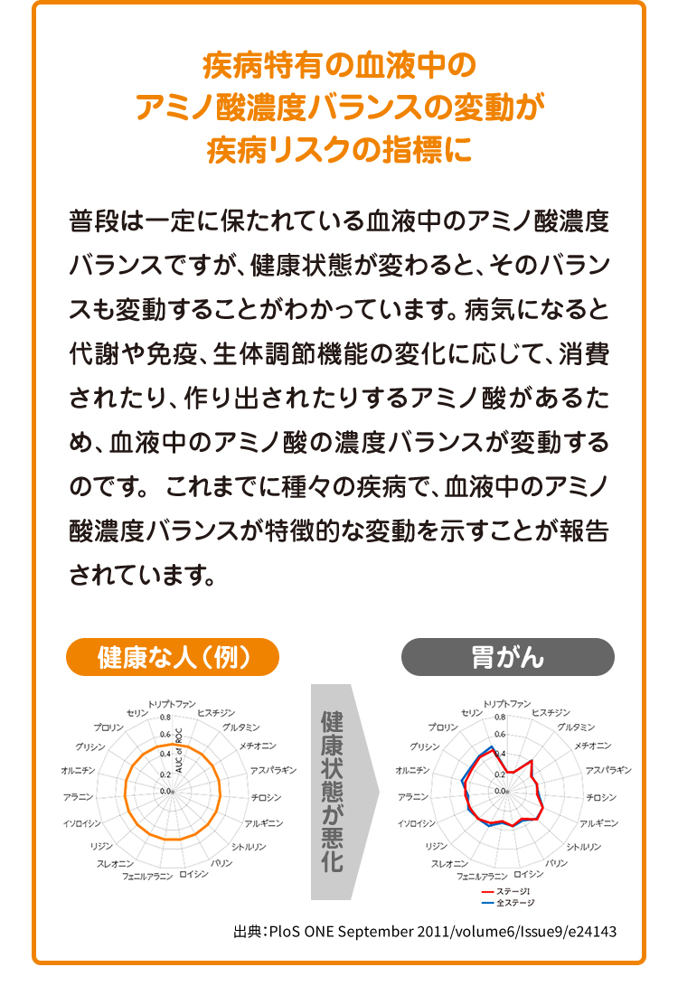 疾病特有の血液中のアミノ酸濃度バランスの変動が疾病リスクの指標に